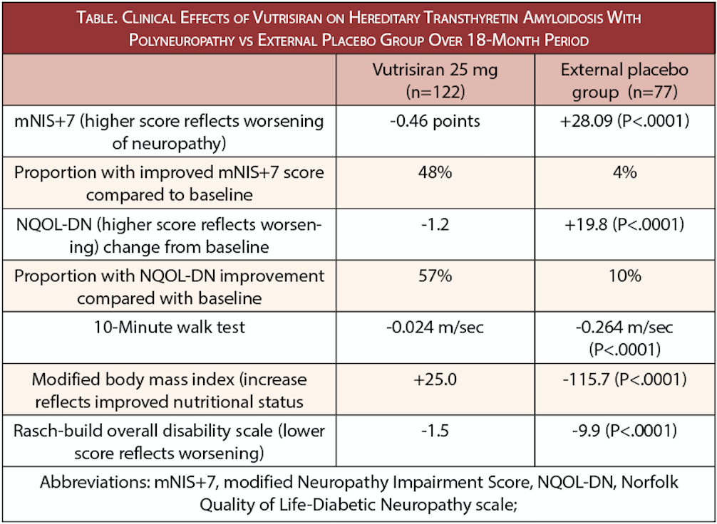 Vutrisiran Efficacy For HATTR Amyloidosis With Polyneuropathy ...